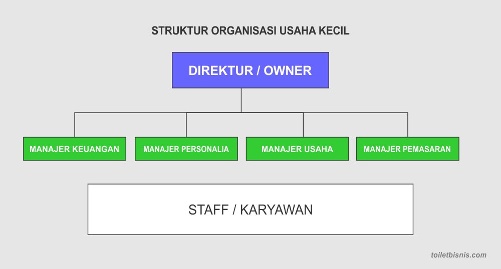 Detail Struktur Organisasi Pemasaran Nomer 19