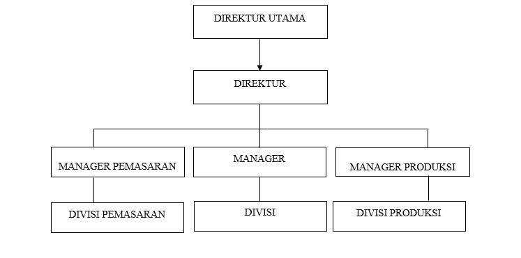 Detail Struktur Organisasi Pemasaran Nomer 22