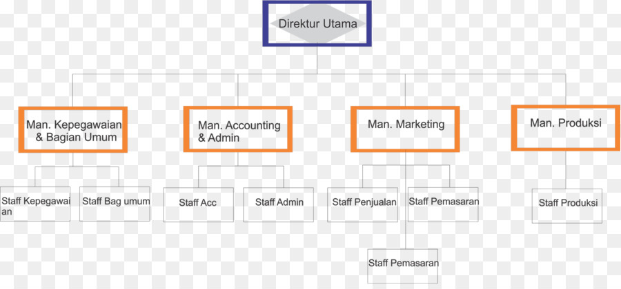 Detail Struktur Organisasi Pemasaran Nomer 29