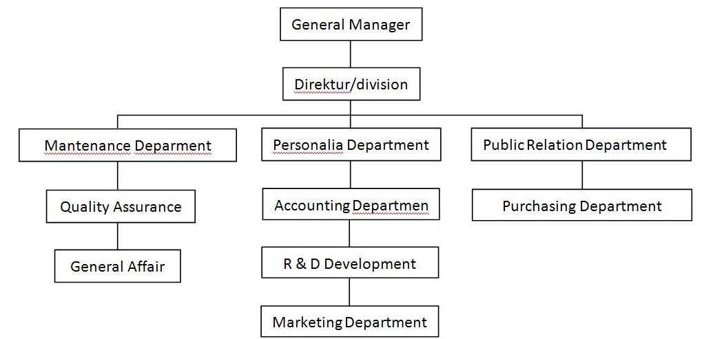 Detail Struktur Organisasi Pemasaran Nomer 7
