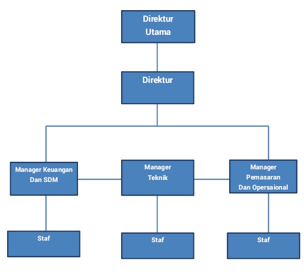 Detail Struktur Organisasi Perusahaan Konsultan Nomer 12