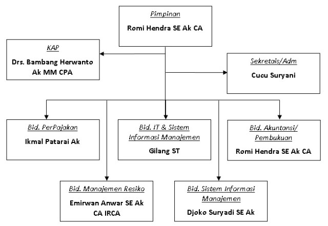 Detail Struktur Organisasi Perusahaan Konsultan Nomer 34