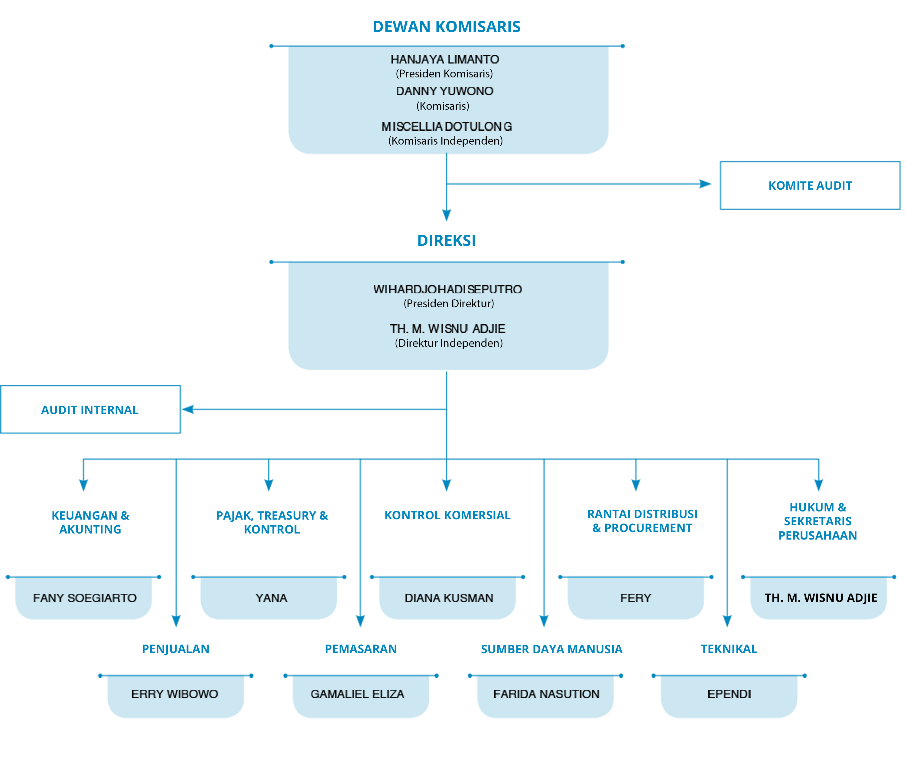 Detail Struktur Organisasi Perusahaan Nestle Nomer 9