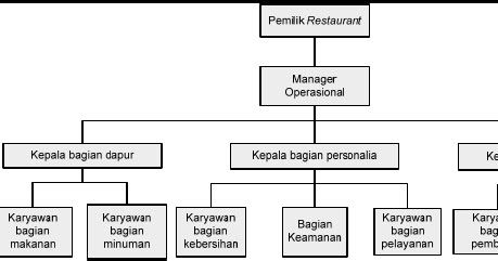 Struktur Organisasi Restaurant - KibrisPDR