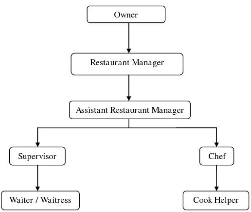 Detail Struktur Organisasi Restaurant Nomer 9