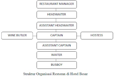 Detail Struktur Organisasi Restaurant Nomer 3