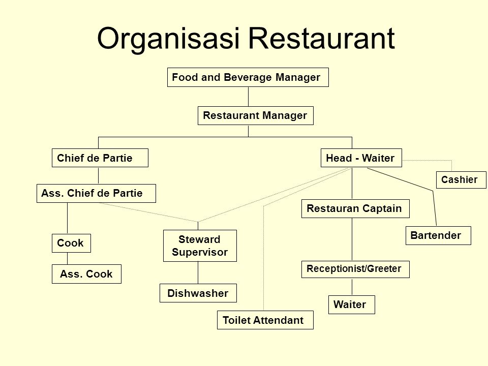 Detail Struktur Organisasi Restaurant Nomer 23