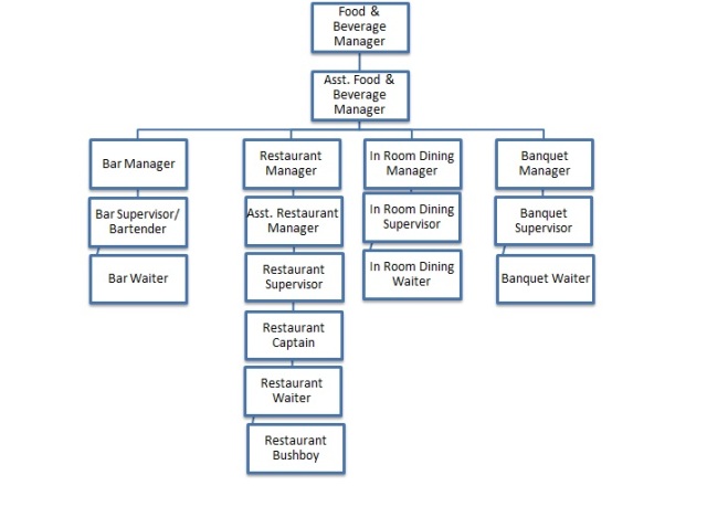 Detail Struktur Organisasi Restaurant Nomer 4