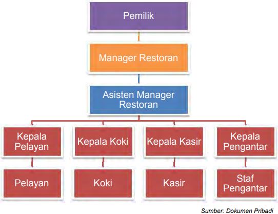 Detail Struktur Organisasi Restaurant Nomer 6