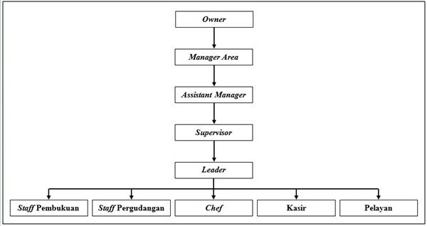 Detail Struktur Organisasi Restoran Nomer 13