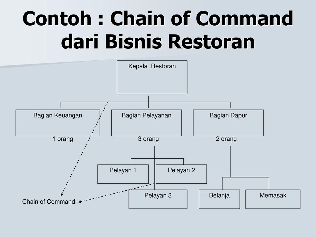 Detail Struktur Organisasi Restoran Nomer 24