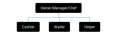 Detail Struktur Organisasi Restoran Nomer 26