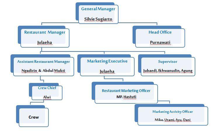 Detail Struktur Organisasi Restoran Nomer 27