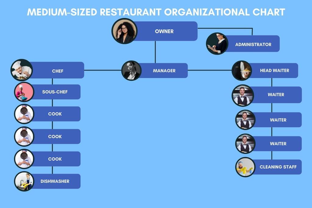 Detail Struktur Organisasi Restoran Nomer 33