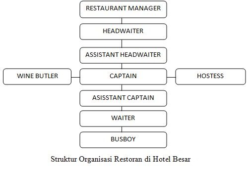 Detail Struktur Organisasi Restoran Nomer 6