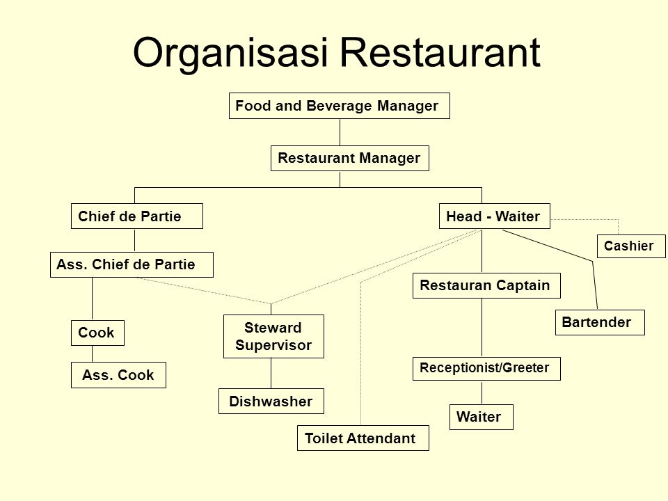 Detail Struktur Organisasi Restoran Nomer 42