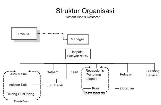 Detail Struktur Organisasi Restoran Nomer 47