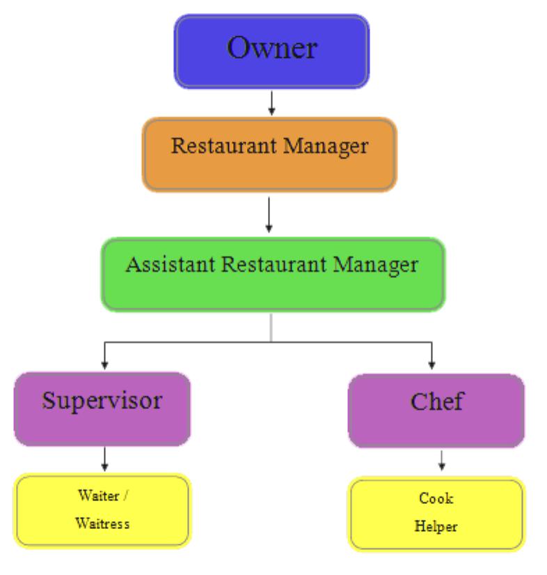 Detail Struktur Organisasi Restoran Nomer 7