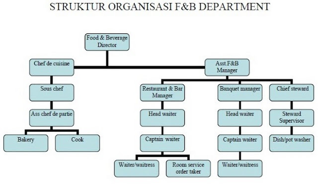 Detail Struktur Organisasi Restoran Nomer 10