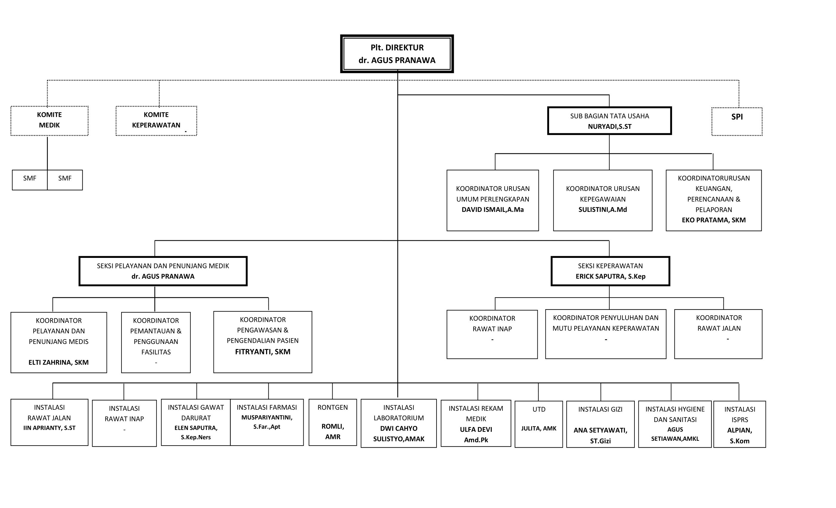 Detail Struktur Organisasi Rumah Sakit Nomer 23