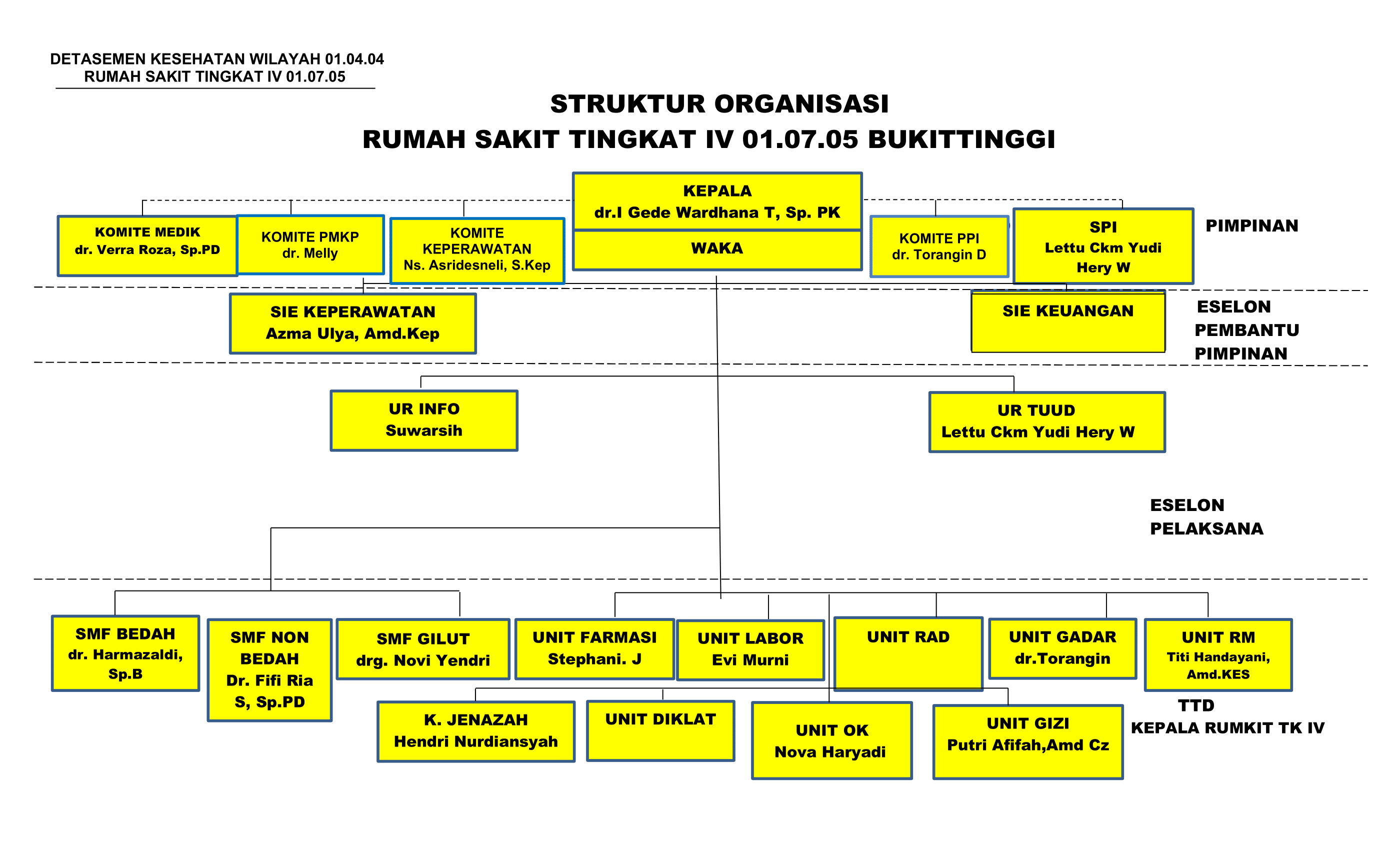 Detail Struktur Organisasi Rumah Sakit Nomer 35