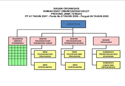 Detail Struktur Organisasi Rumah Sakit Tipe A Nomer 23