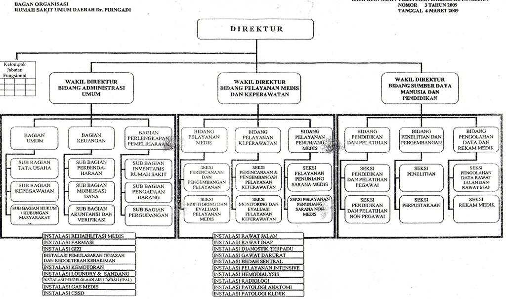 Detail Struktur Organisasi Rumah Sakit Tipe A Nomer 38