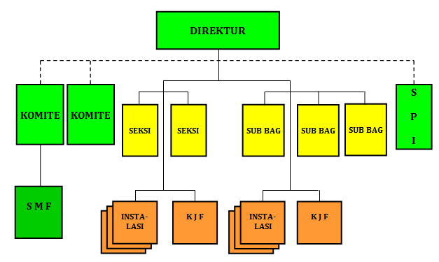 Detail Struktur Organisasi Rumah Sakit Tipe D Nomer 32