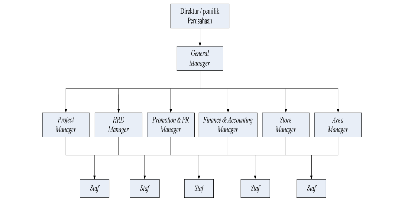 Detail Struktur Organisasi Samsung Nomer 15