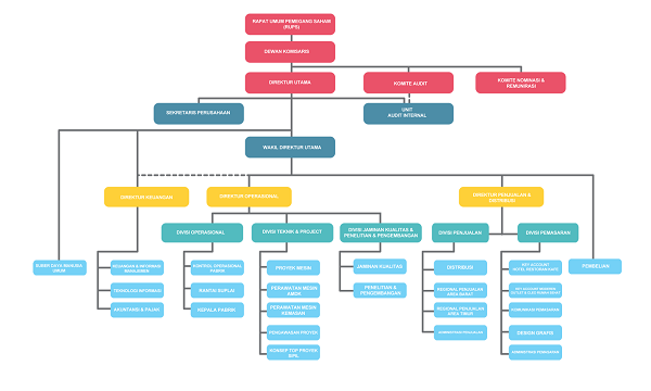 Detail Struktur Organisasi Samsung Nomer 37