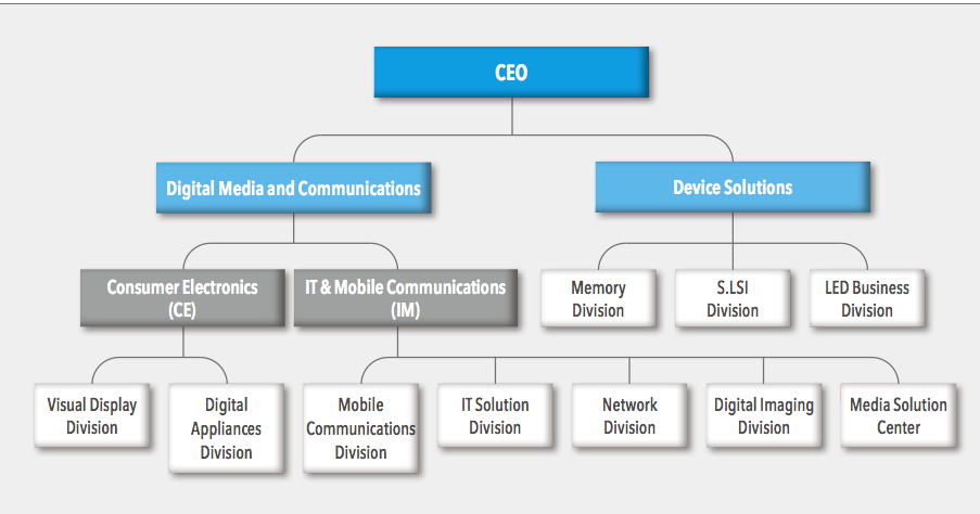 Detail Struktur Organisasi Samsung Nomer 8