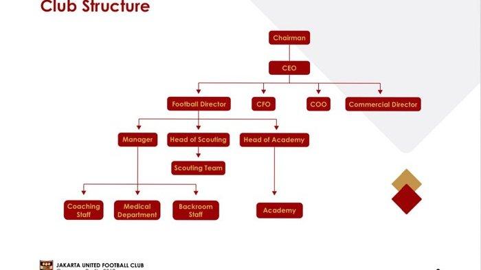 Detail Struktur Organisasi Sepak Bola Nomer 11