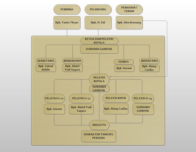 Detail Struktur Organisasi Sepak Bola Nomer 7