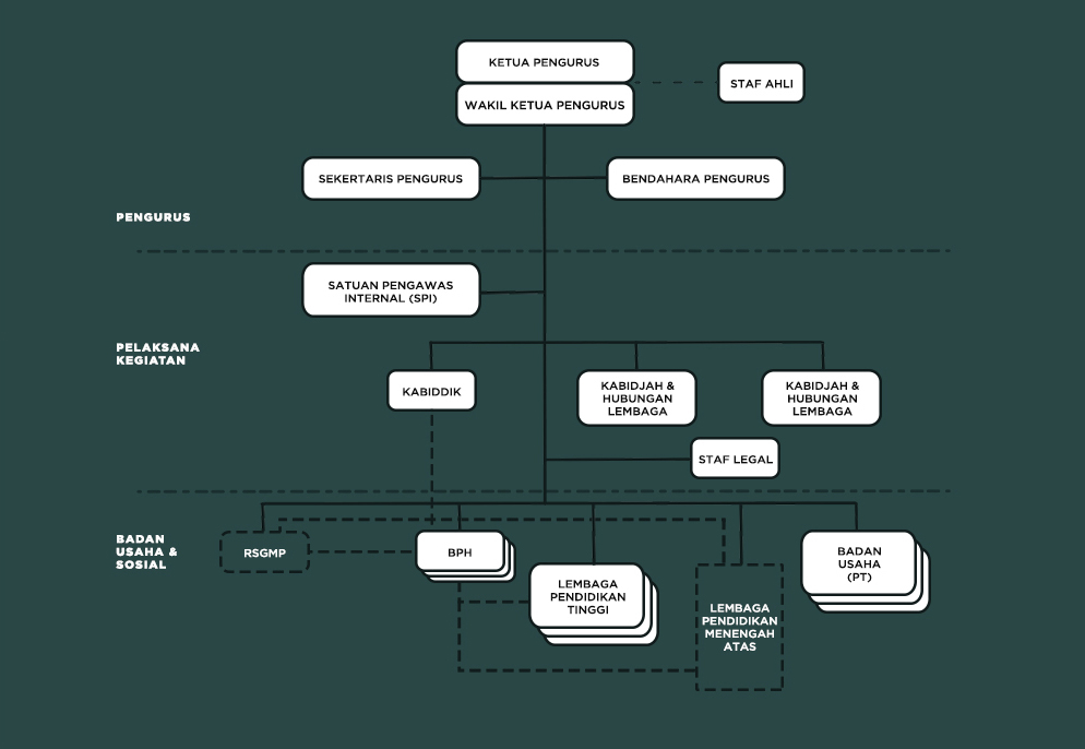 Detail Struktur Organisasi Yayasan Sosial Nomer 27