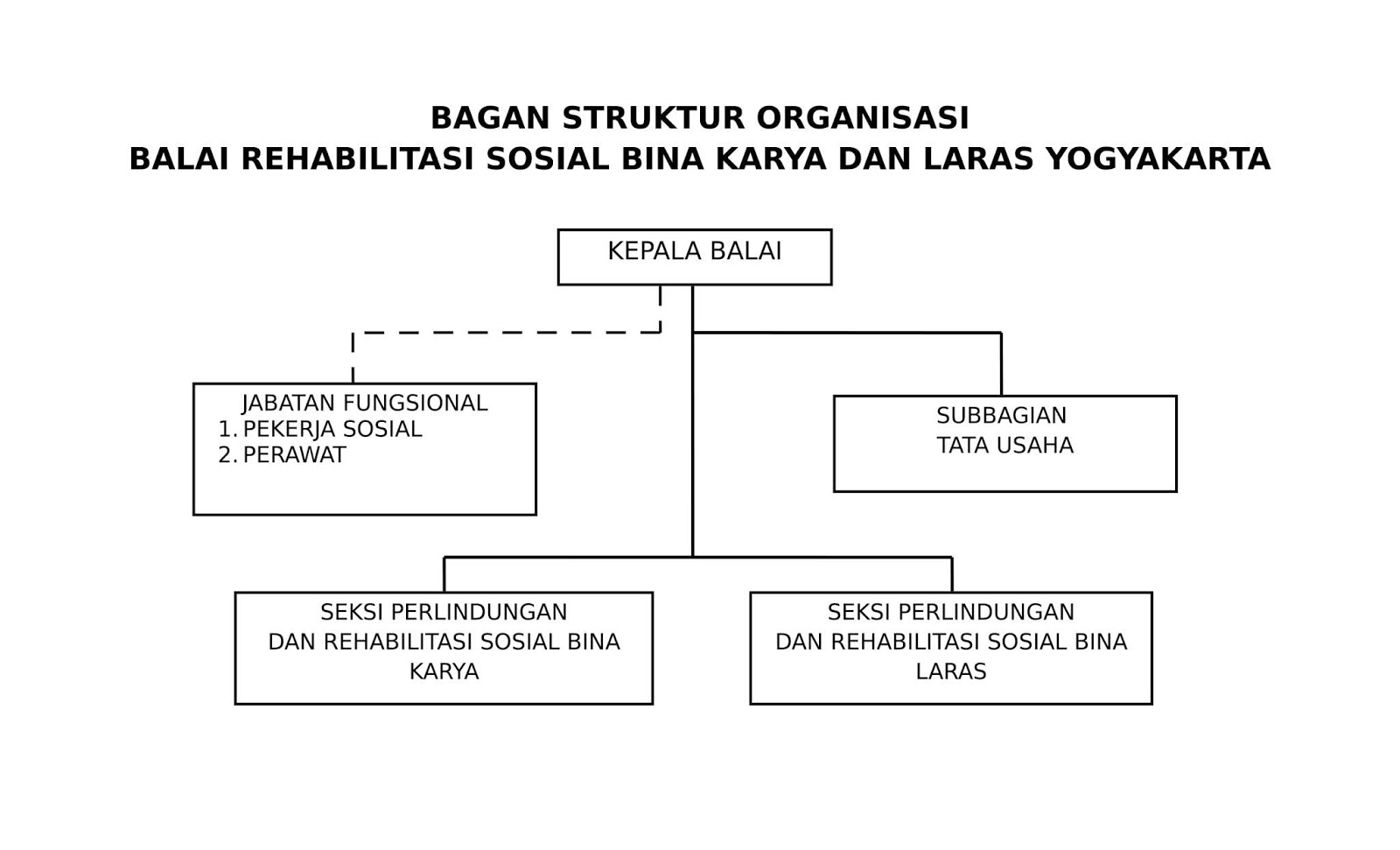 Detail Struktur Organisasi Yayasan Sosial Nomer 33