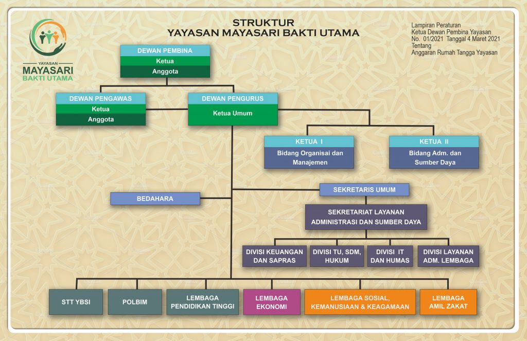 Detail Struktur Organisasi Yayasan Sosial Nomer 36