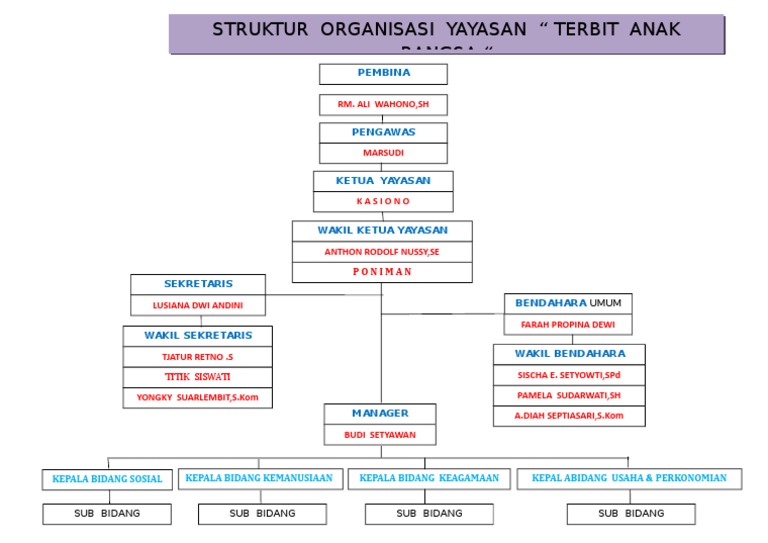 Detail Struktur Organisasi Yayasan Sosial Nomer 5