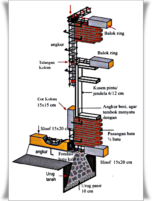 Detail Struktur Pondasi Rumah Nomer 4
