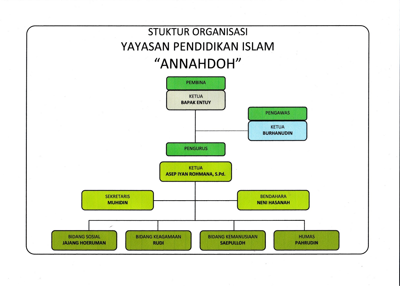 Detail Struktur Yayasan Sosial Nomer 9