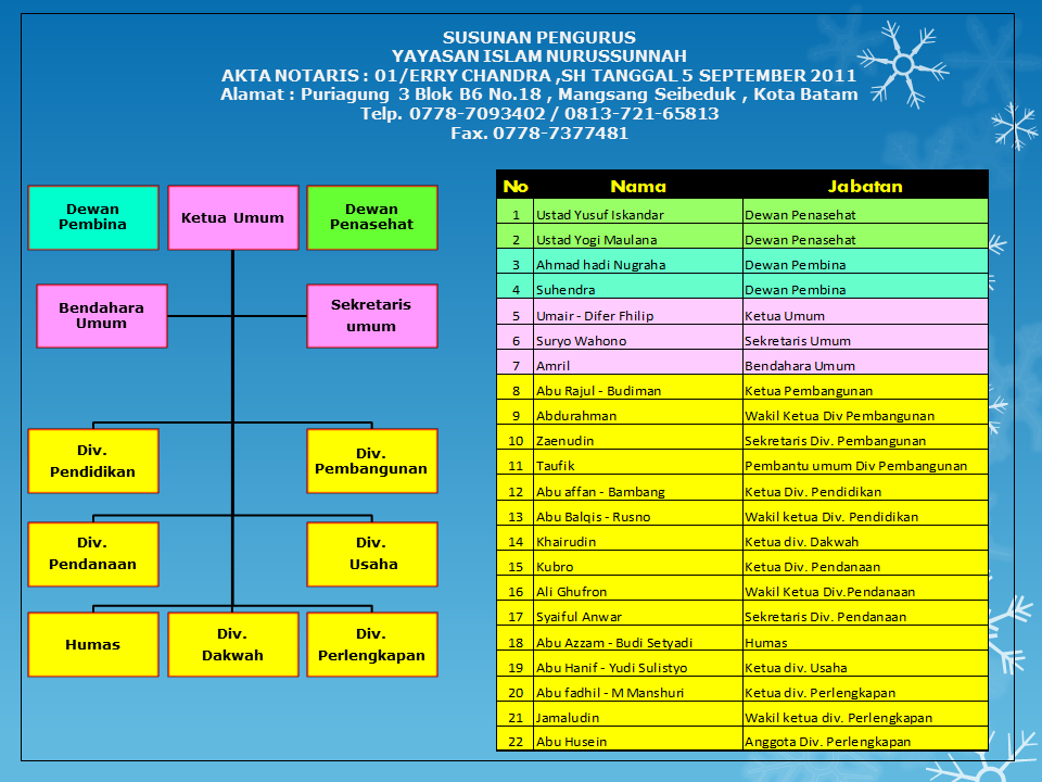 Detail Struktur Yayasan Sosial Nomer 11