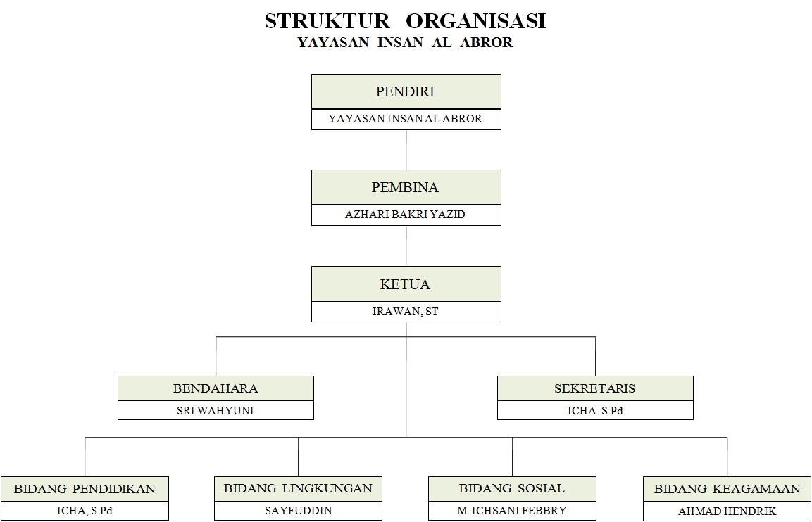 Detail Struktur Yayasan Sosial Nomer 16