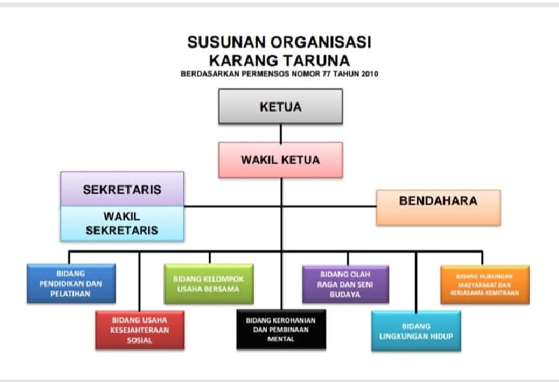 Detail Struktur Yayasan Sosial Nomer 21