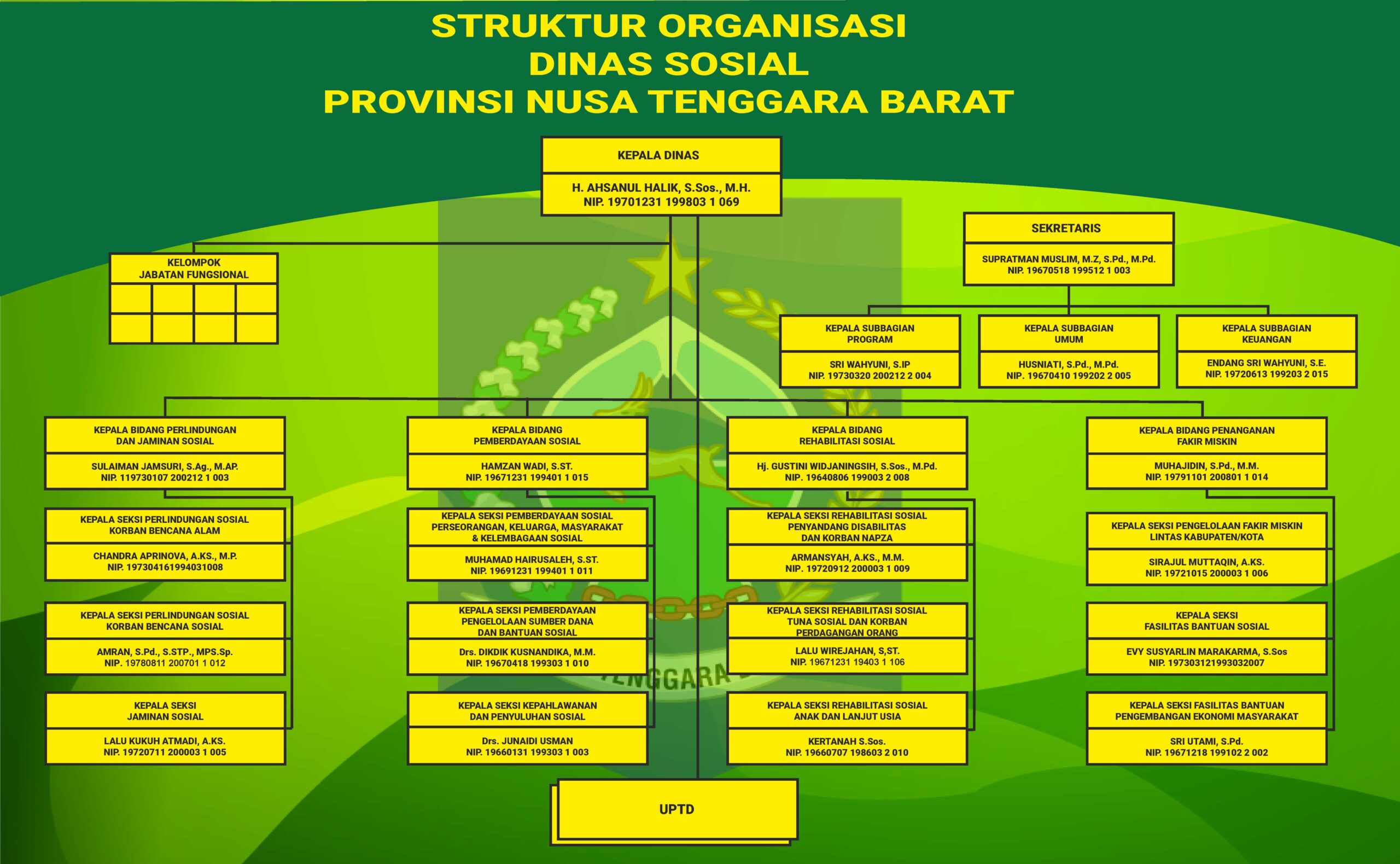 Detail Struktur Yayasan Sosial Nomer 24