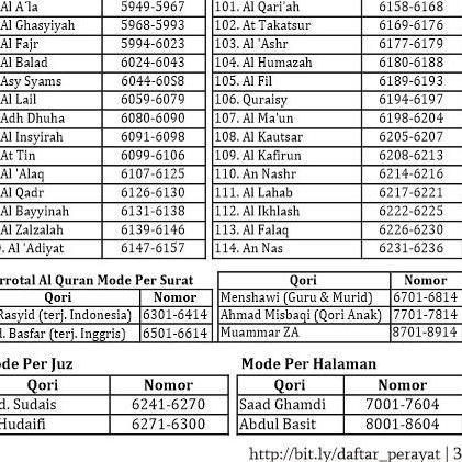 Detail Surat Al Alaq Metode Ummi Nomer 15