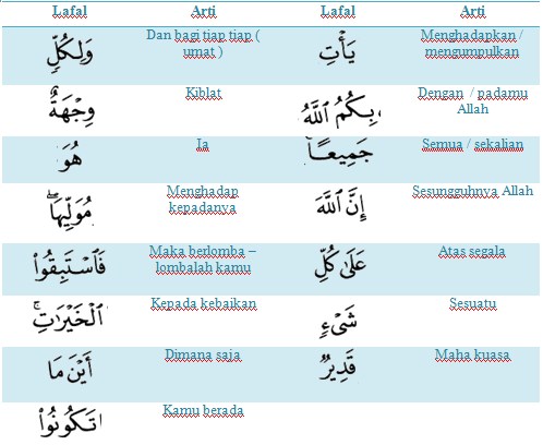 Detail Surat Al Baqarah Ayat 148 Nomer 52