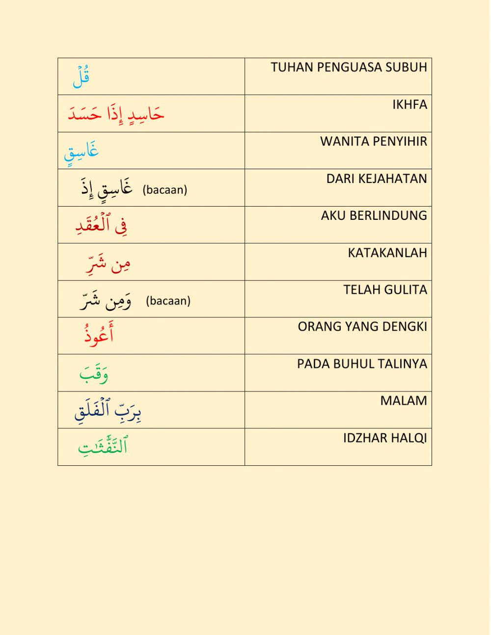 Detail Surat Al Falaq Dan Tajwidnya Nomer 14