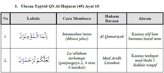 Detail Surat Al Hujurat 10 Dan 12 Nomer 47