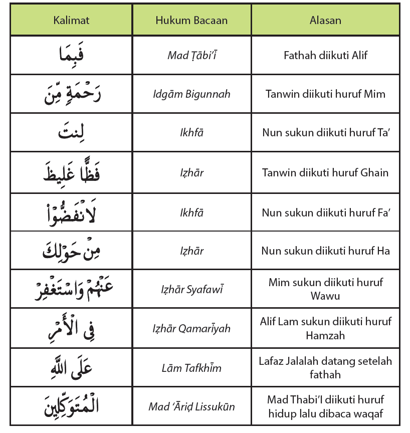 Detail Surat Ali Imran 3 Ayat 159 Nomer 48
