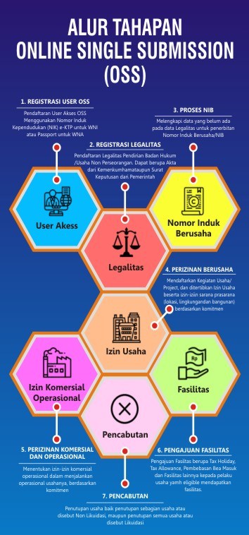 Detail Surat Izin Lokasi Oss Nomer 30