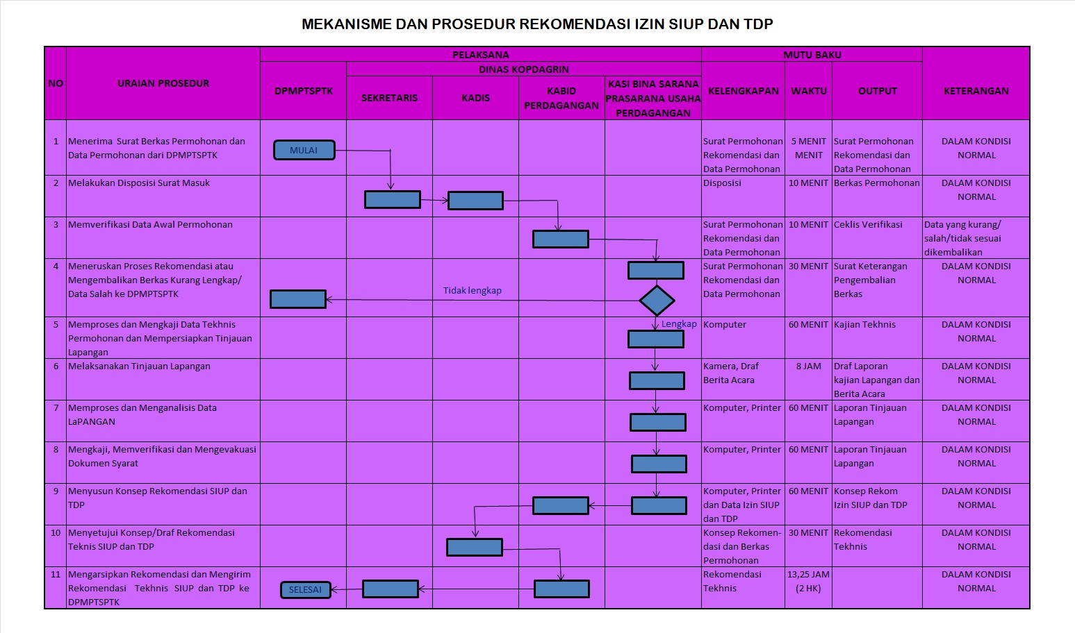 Detail Surat Izin Usaha Tdp Nomer 48